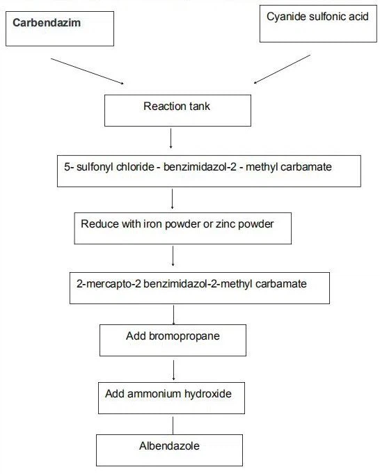 flow chart of Albendazole Powder 54965-21-8